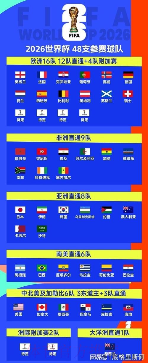 2026美加墨世界杯参赛球队地址 2026美加墨世界杯参赛球队地址